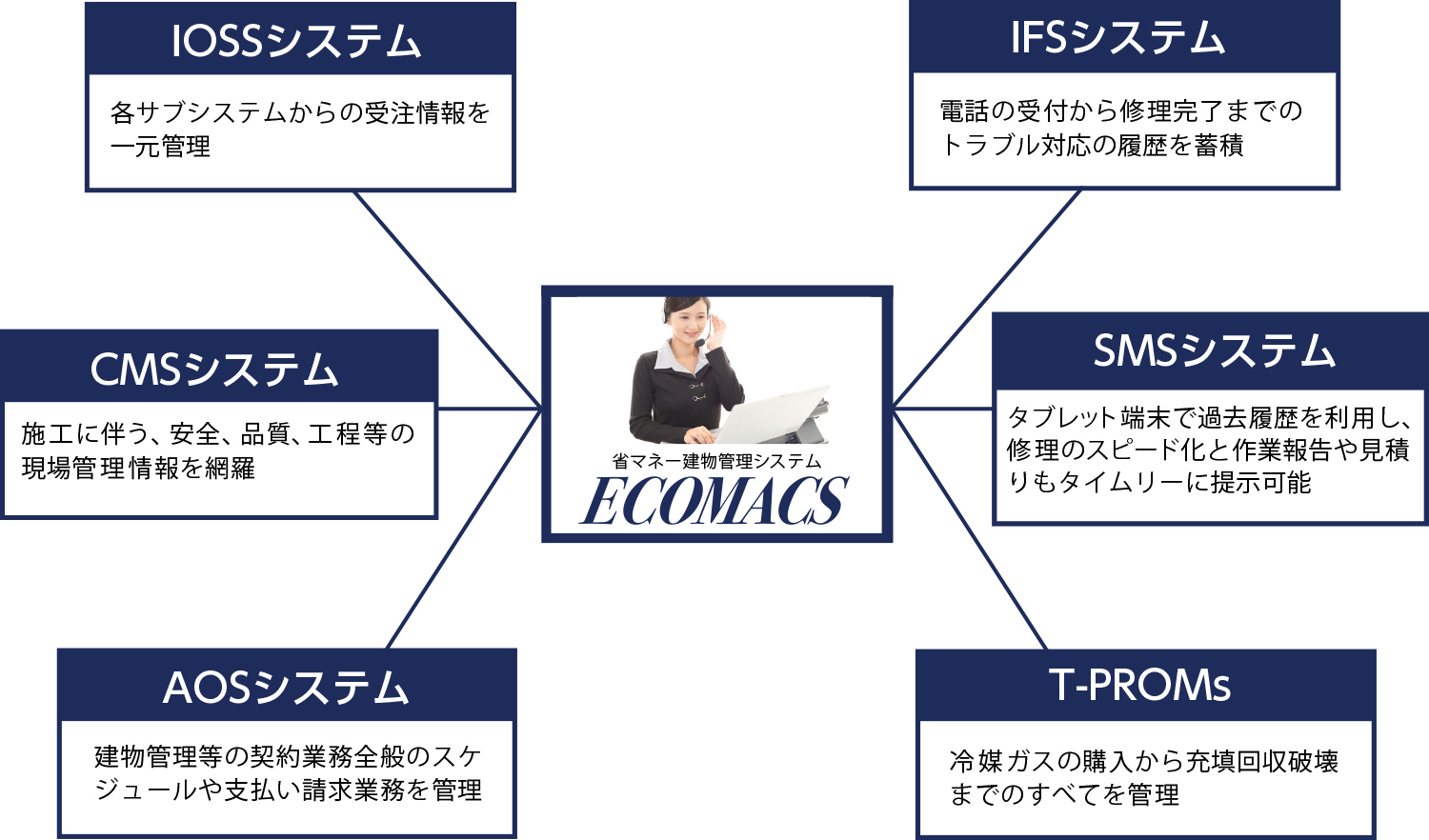 太平グループのシステムネットワーク