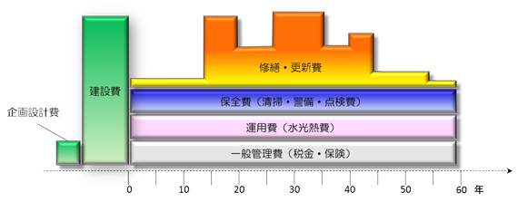 建物のライフサイクル